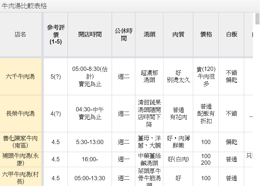 一嘴評鑑!最完整的臺南牛肉湯店家比較表 圖片-7 一嘴評鑑!最完整的臺南牛肉湯店家比較表 圖片-7
