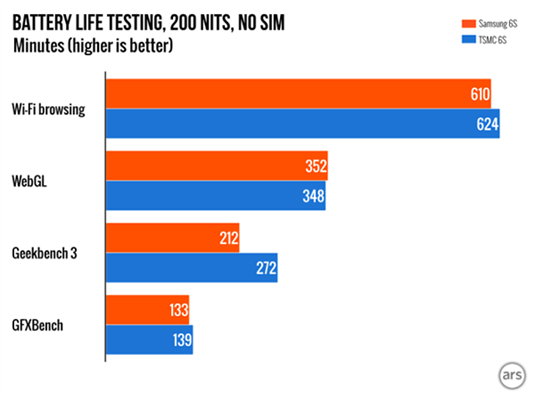 iPhone A9晶片門之我見:三星的非戰之罪 apple-a9-samsung-tsmc-battery-test iPhone A9晶片門之我見:三星的非戰之罪 apple-a9-samsung-tsmc-battery-test