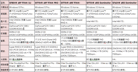 效能制霸桌機!微星推出9款 GeForce GTX 10 系列獨顯電競筆電,台灣同步開賣 圖片-10-590x309 效能制霸桌機!微星推出9款 GeForce GTX 10 系列獨顯電競筆電,台灣同步開賣 圖片-10-590x309
