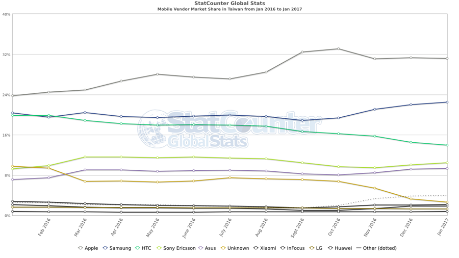 StatCounter-vendor-TW-monthly-201601-201701.png