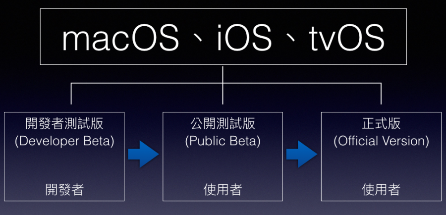 如何成為 Apple Beta 測試版軟體計畫的一員 螢幕快照-2017-06-14-上午10.56.21-900x434 如何成為 Apple Beta 測試版軟體計畫的一員 螢幕快照-2017-06-14-上午10.56.21-900x434