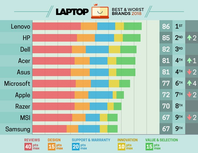 laptop-brand-rank-2018.jpg