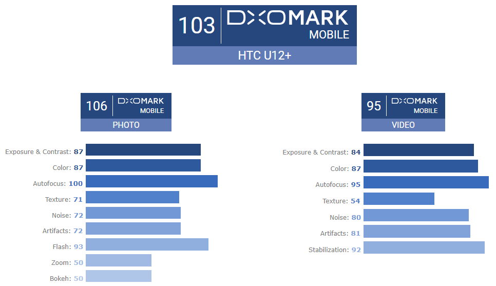HTC U12+ 相機 DxOMark 詳細評測解說，出色的自動對焦、色彩、閃燈、縮放與背景虛化 Image-027