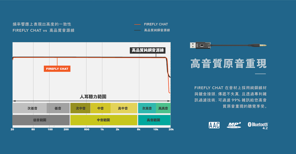 一條 Firefly chat 隨插即用，車內音響立刻支援藍牙 雜訊過濾技術