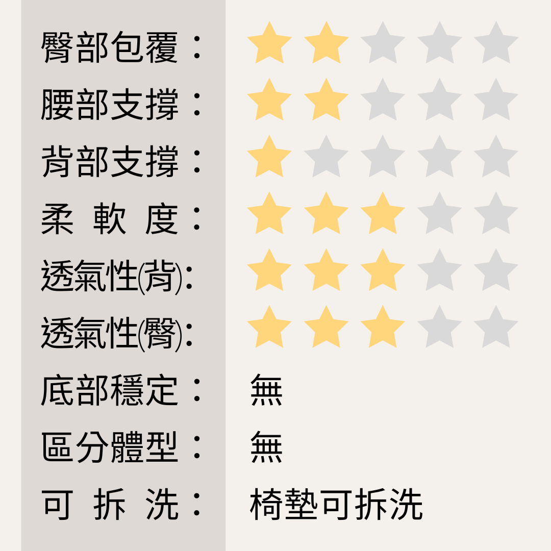 買坐墊先等等!5款機能調整坐墊總評測! 2 買坐墊先等等!5款機能調整坐墊總評測! 2