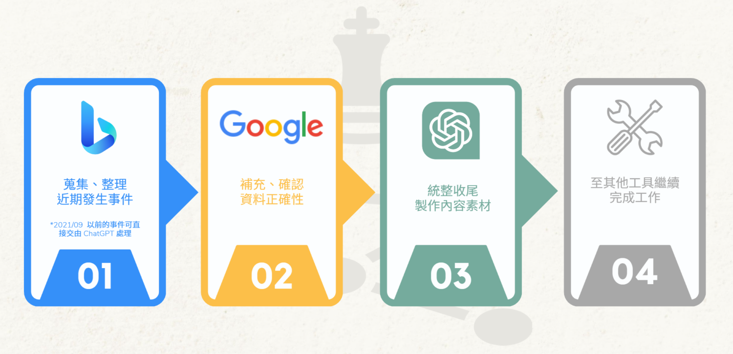 【AI 工作術】運用 ChatGPT、Bing AI、Google Bard,讓你工作效率最大化 image-17-1500x725 【AI 工作術】運用 ChatGPT、Bing AI、Google Bard,讓你工作效率最大化 image-17-1500x725