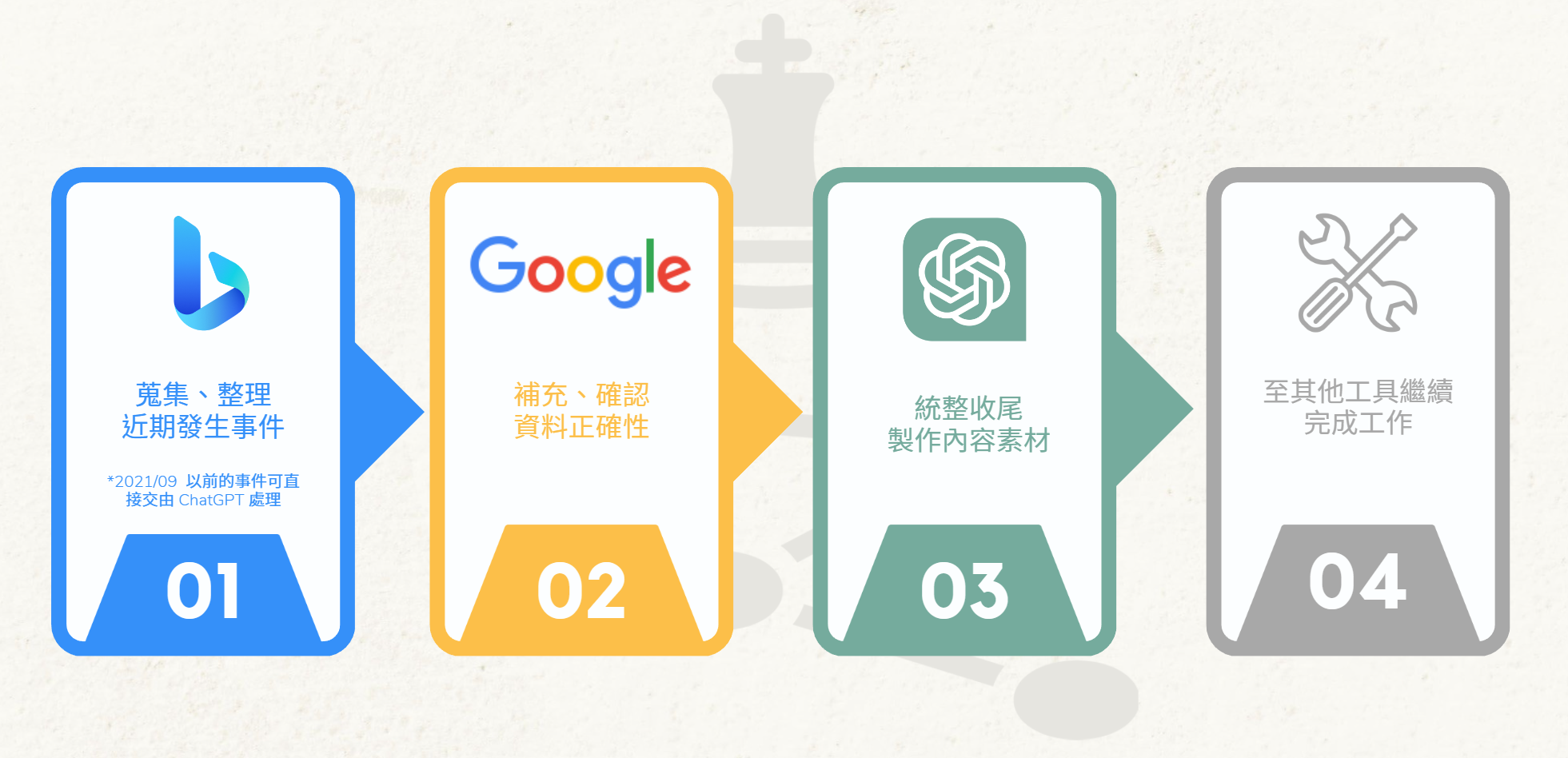 【AI 工作術】運用 ChatGPT、Bing AI、Google Bard，讓你工作效率最大化 image-17