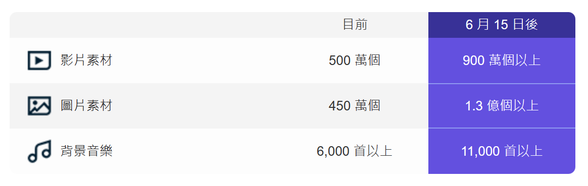 威力導演 365 和 iStock by Getty Images 合作,超過 1.3 億圖片、影像素材免費取用! image-7 威力導演 365 和 iStock by Getty Images 合作,超過 1.3 億圖片、影像素材免費取用! image-7