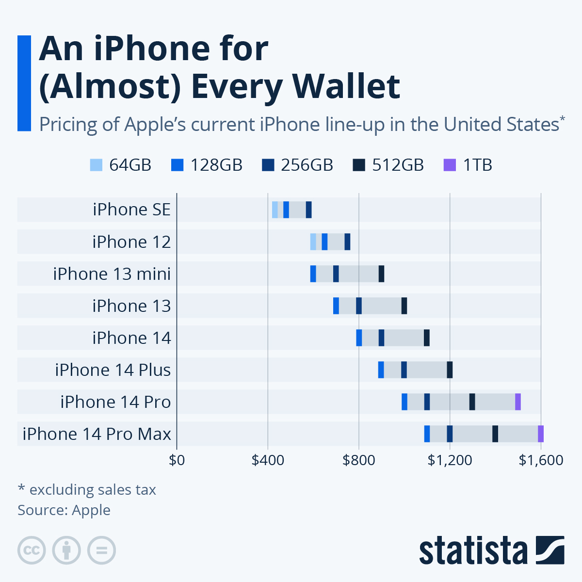 iPhone 15 全新6大系統解析!會帶來什麼翻天覆地的改變呢? iphone-price-statista iPhone 15 全新6大系統解析!會帶來什麼翻天覆地的改變呢? iphone-price-statista