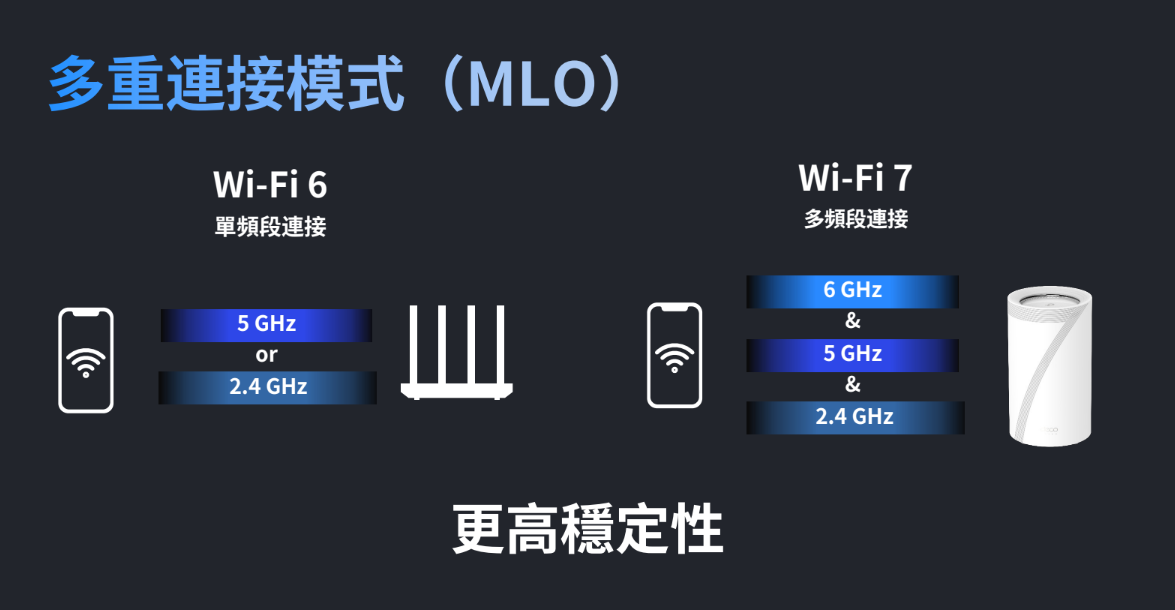 Wi-Fi 6E 開放了!TP-Link 推出一系列 Wi-Fi 6E、Wi-Fi 7 產品 image-1 Wi-Fi 6E 開放了!TP-Link 推出一系列 Wi-Fi 6E、Wi-Fi 7 產品 image-1