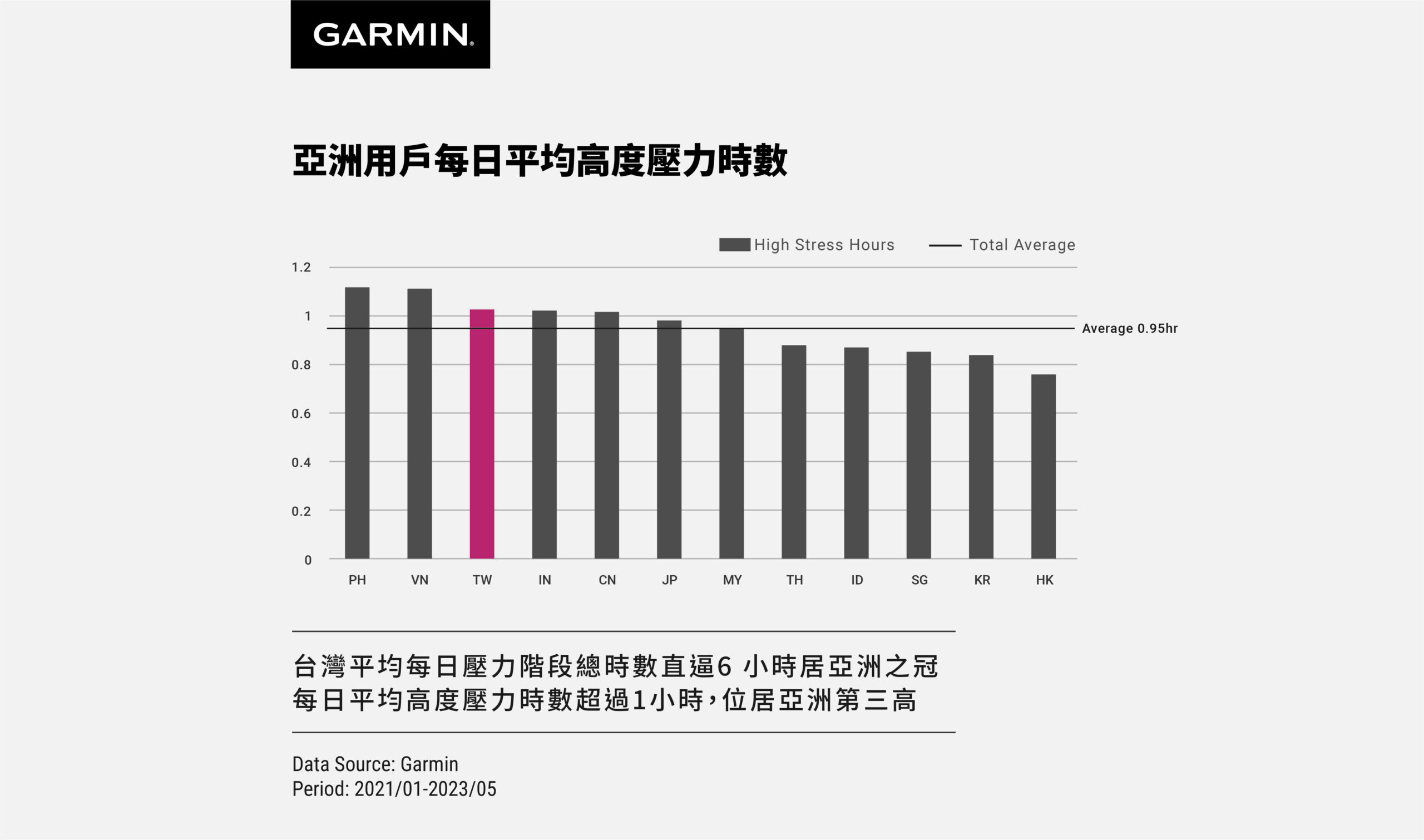 Garmin 手錶也能使用心電圖功能了！這幾款手錶率先支援 根據Garmin亞洲用戶數據顯示，台灣用戶平均每日壓力階段總時數位居亞洲之冠，每日平均「高度壓力」位居亞洲第三高-scaled