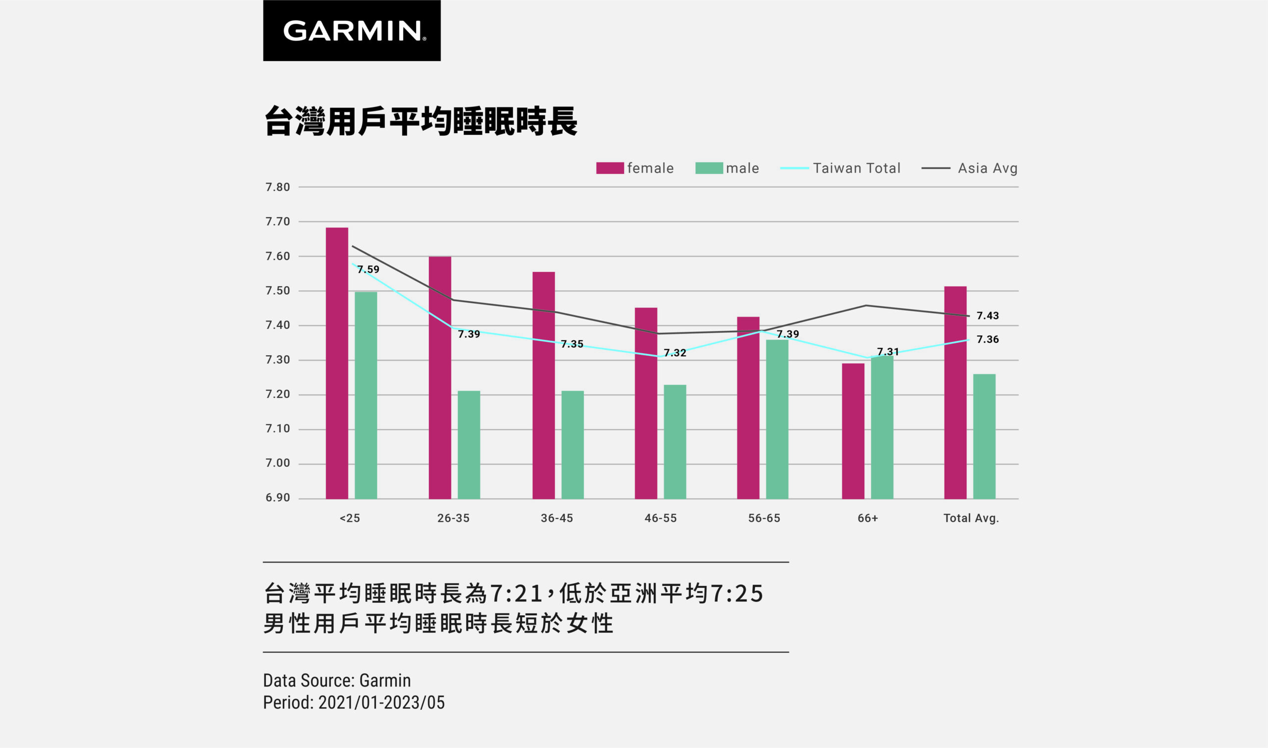 Garmin 手錶也能使用心電圖功能了！這幾款手錶率先支援 根據Garmin亞洲用戶數據顯示，台灣平均睡眠時長低於亞洲平均，男性睡眠時長短於女性-scaled