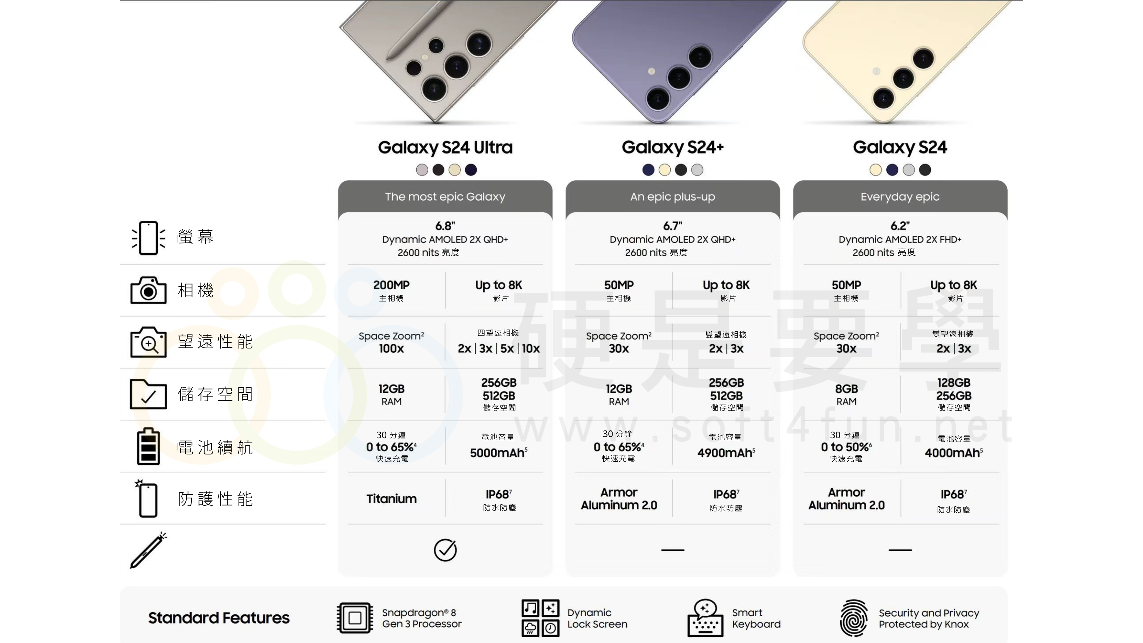 三星 Galaxy S24 官方規格表、照片全曝光!全系列採用高通 Snapdragon 8 Gen 3 s24-spec 三星 Galaxy S24 官方規格表、照片全曝光!全系列採用高通 Snapdragon 8 Gen 3 s24-spec