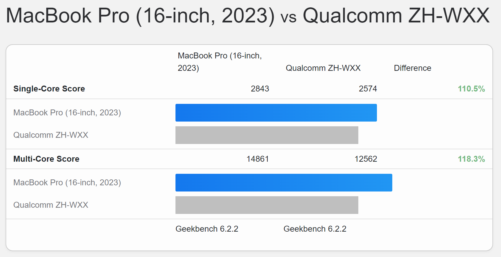 高通最強 Snapdragon X Elite 跑分真的猛!與蘋果 M3 不分軒輊 Snapdragon-X-Elite-m2-max 高通最強 Snapdragon X Elite 跑分真的猛!與蘋果 M3 不分軒輊 Snapdragon-X-Elite-m2-max