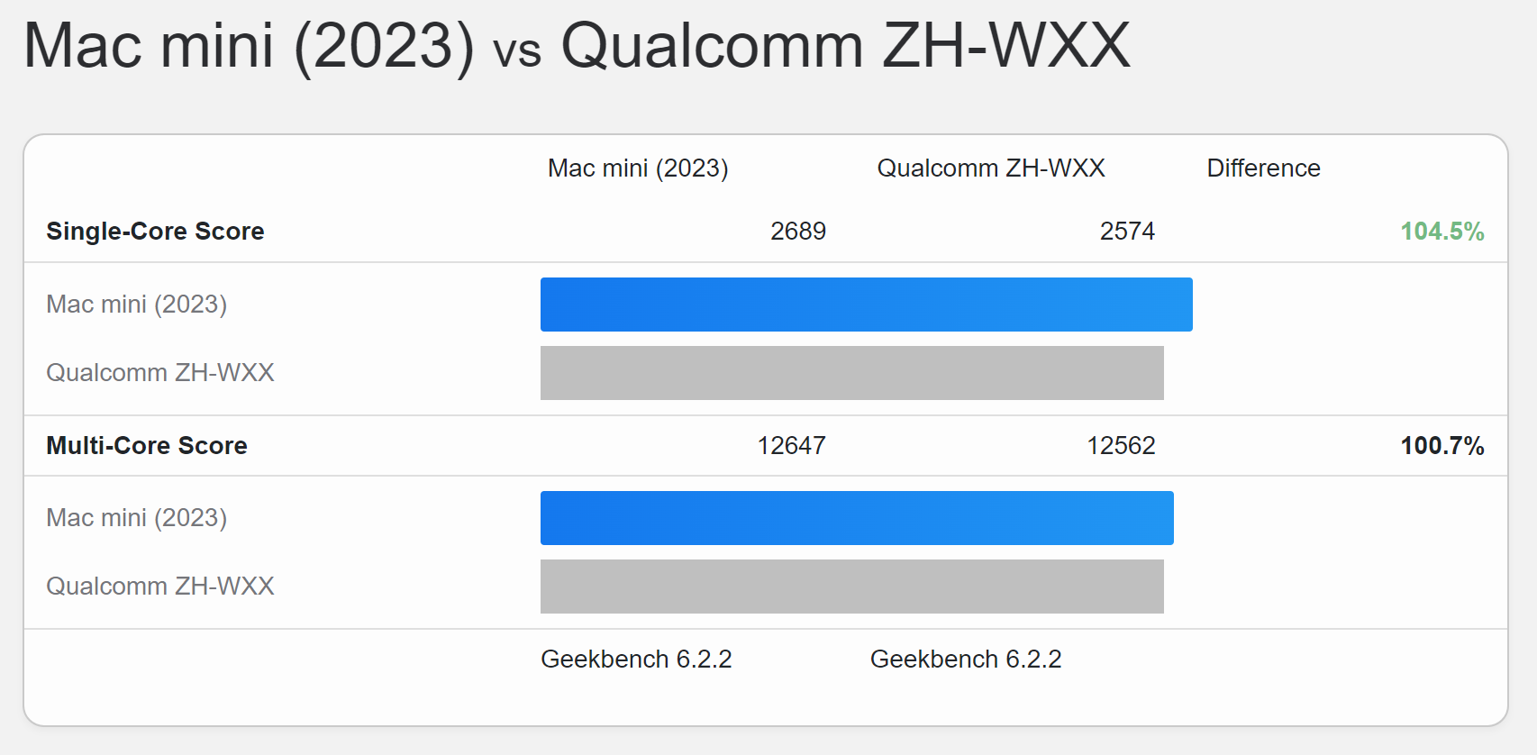 高通最強 Snapdragon X Elite 跑分真的猛!與蘋果 M3 不分軒輊 Snapdragon-X-Elite-m2-pro32g 高通最強 Snapdragon X Elite 跑分真的猛!與蘋果 M3 不分軒輊 Snapdragon-X-Elite-m2-pro32g