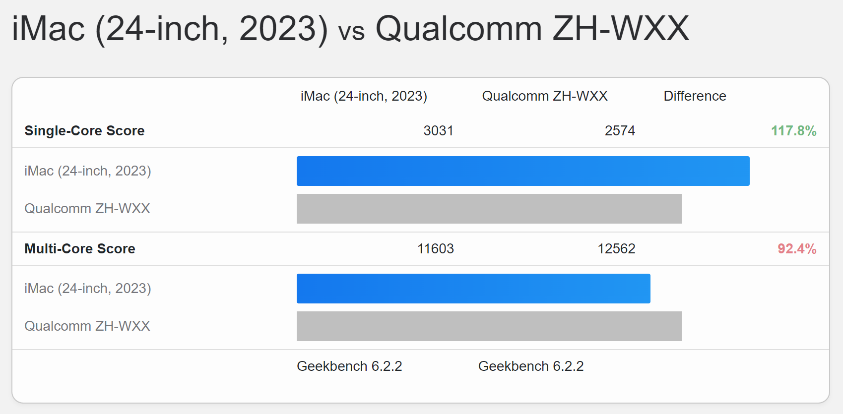 高通最強 Snapdragon X Elite 跑分真的猛!與蘋果 M3 不分軒輊 Snapdragon-X-Elite-m3 高通最強 Snapdragon X Elite 跑分真的猛!與蘋果 M3 不分軒輊 Snapdragon-X-Elite-m3