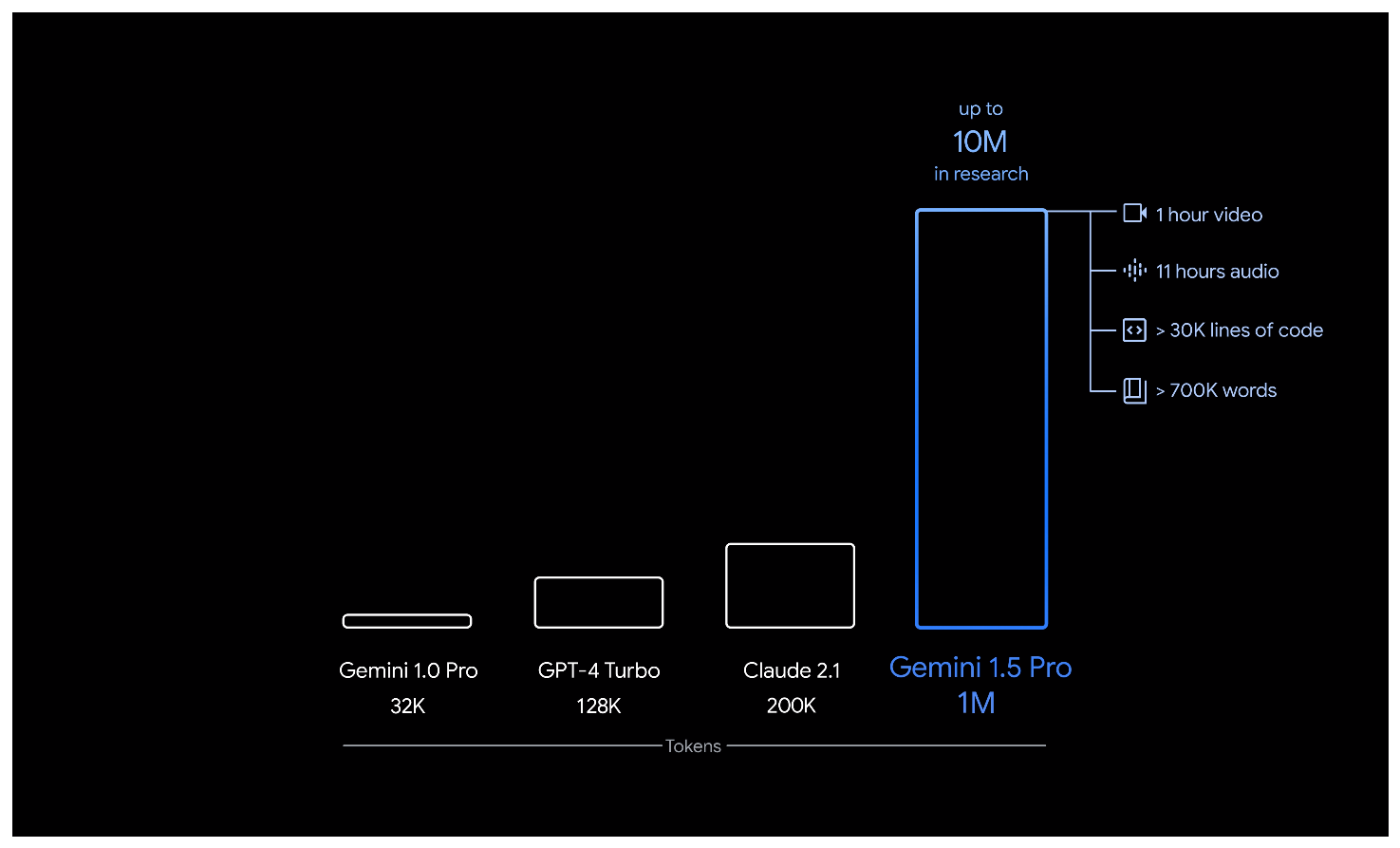 Google 發表下一代 AI 語言模型 Gemini 1.5,支援高達 100 萬 token! image-30 Google 發表下一代 AI 語言模型 Gemini 1.5,支援高達 100 萬 token! image-30