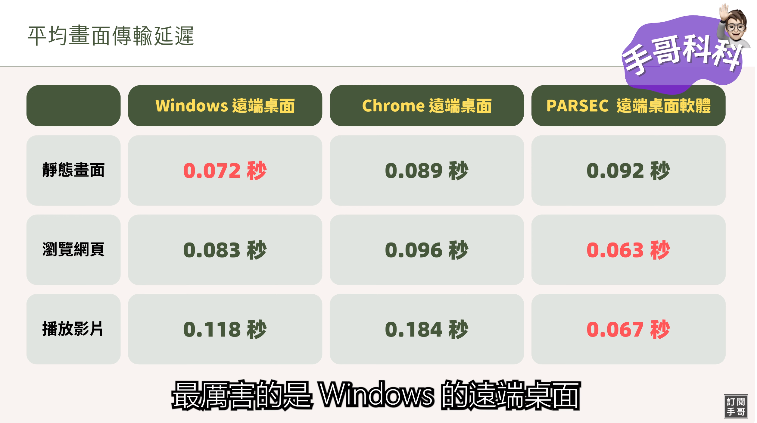 3 款主流遠端桌面軟體評比,誰畫面最流暢、延遲最低? image-47 3 款主流遠端桌面軟體評比,誰畫面最流暢、延遲最低? image-47