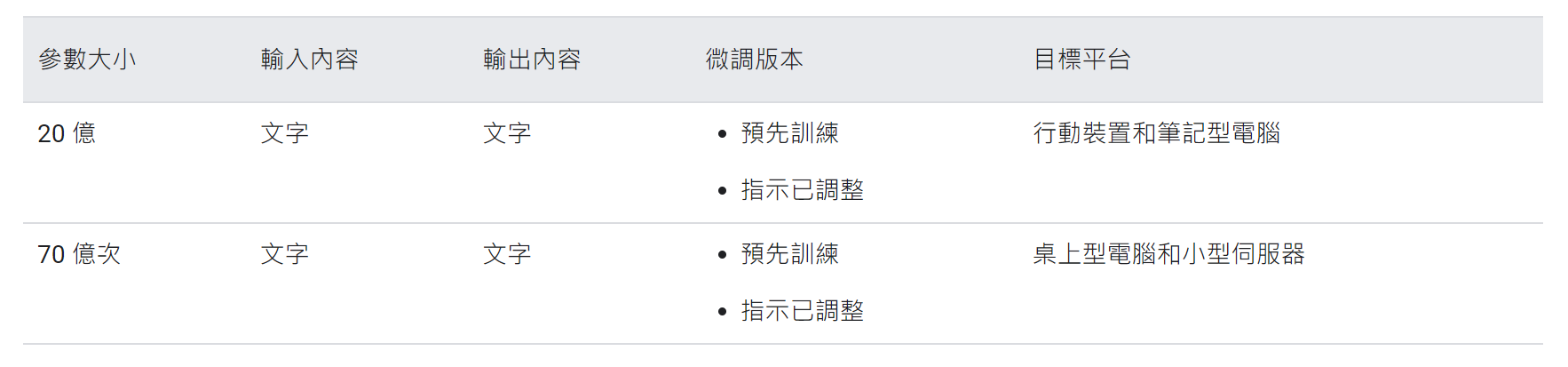 Google 開源 AI 模型 Gemma 開放下載,筆電桌機都能流暢順跑! image-51 Google 開源 AI 模型 Gemma 開放下載,筆電桌機都能流暢順跑! image-51