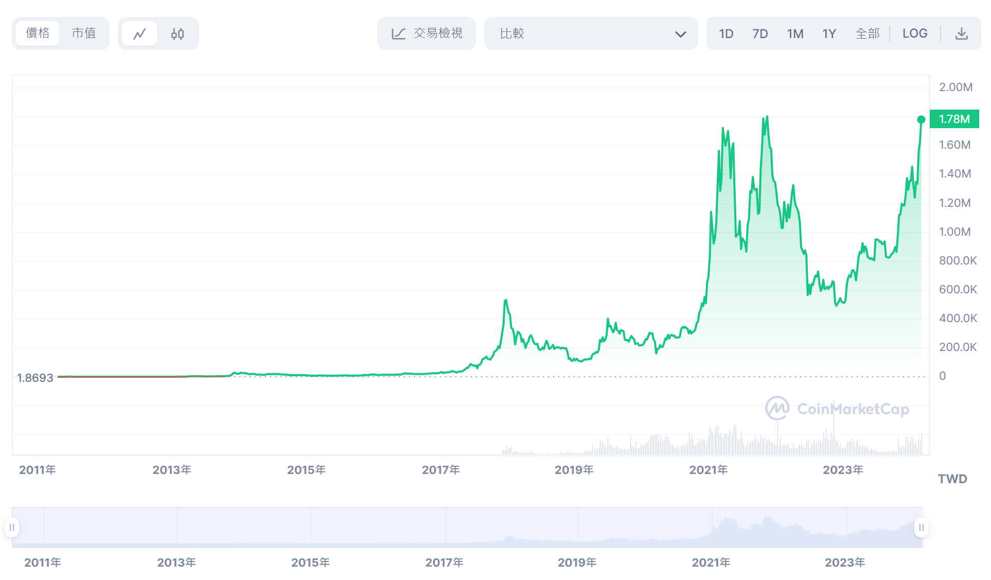 加密貨幣市場持續升溫,幣安美元穩定幣 USDT 存款利率達 25.74% image-58 加密貨幣市場持續升溫,幣安美元穩定幣 USDT 存款利率達 25.74% image-58