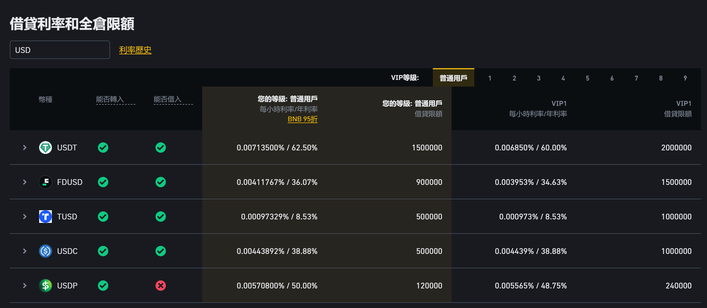 加密貨幣市場持續升溫,幣安美元穩定幣 USDT 存款利率達 25.74% image-59 加密貨幣市場持續升溫,幣安美元穩定幣 USDT 存款利率達 25.74% image-59