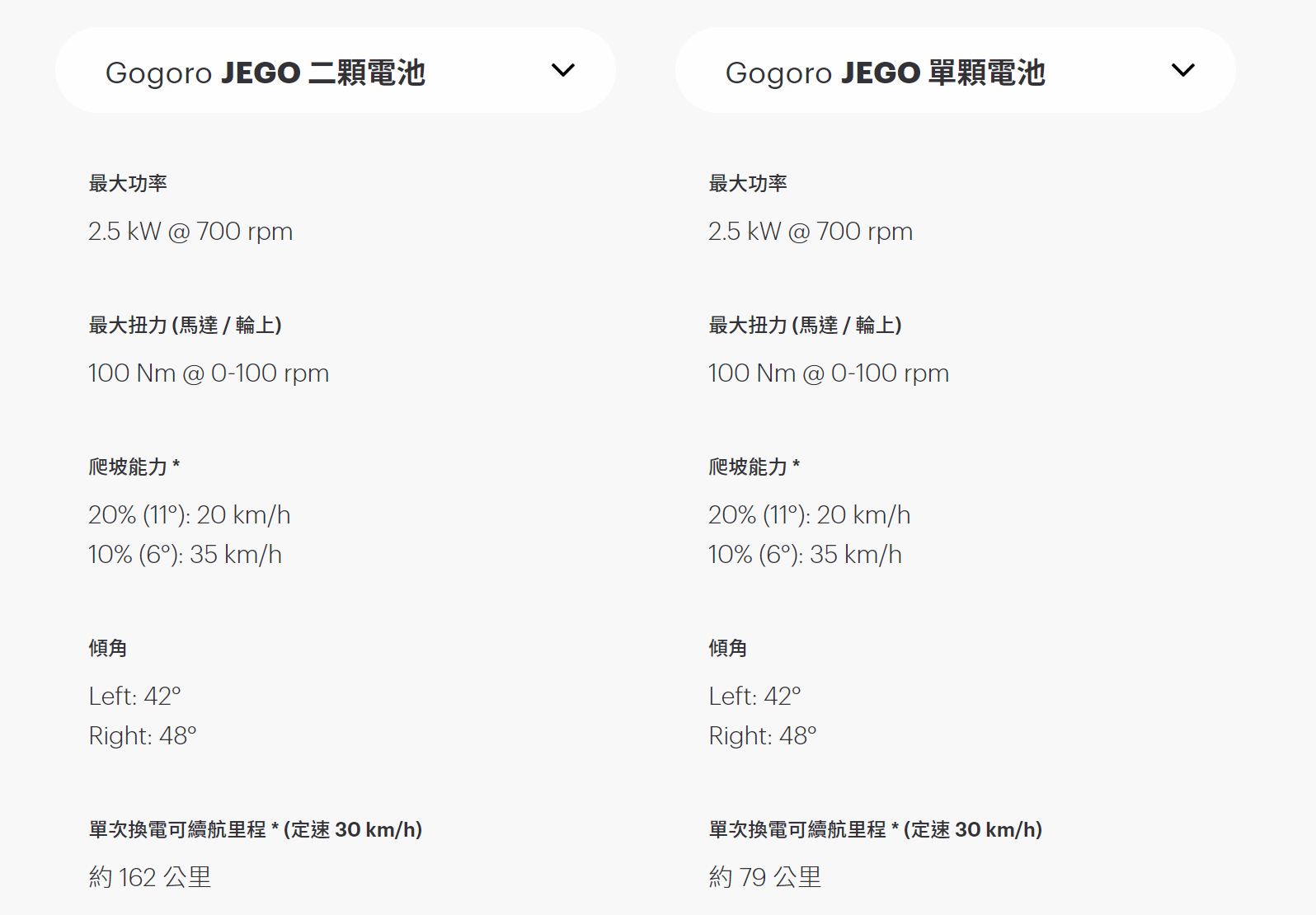 2 萬一買得到!Gogoro 推出國民電動機車 JEGO,新資費比油車更便宜 image-63 2 萬一買得到!Gogoro 推出國民電動機車 JEGO,新資費比油車更便宜 image-63