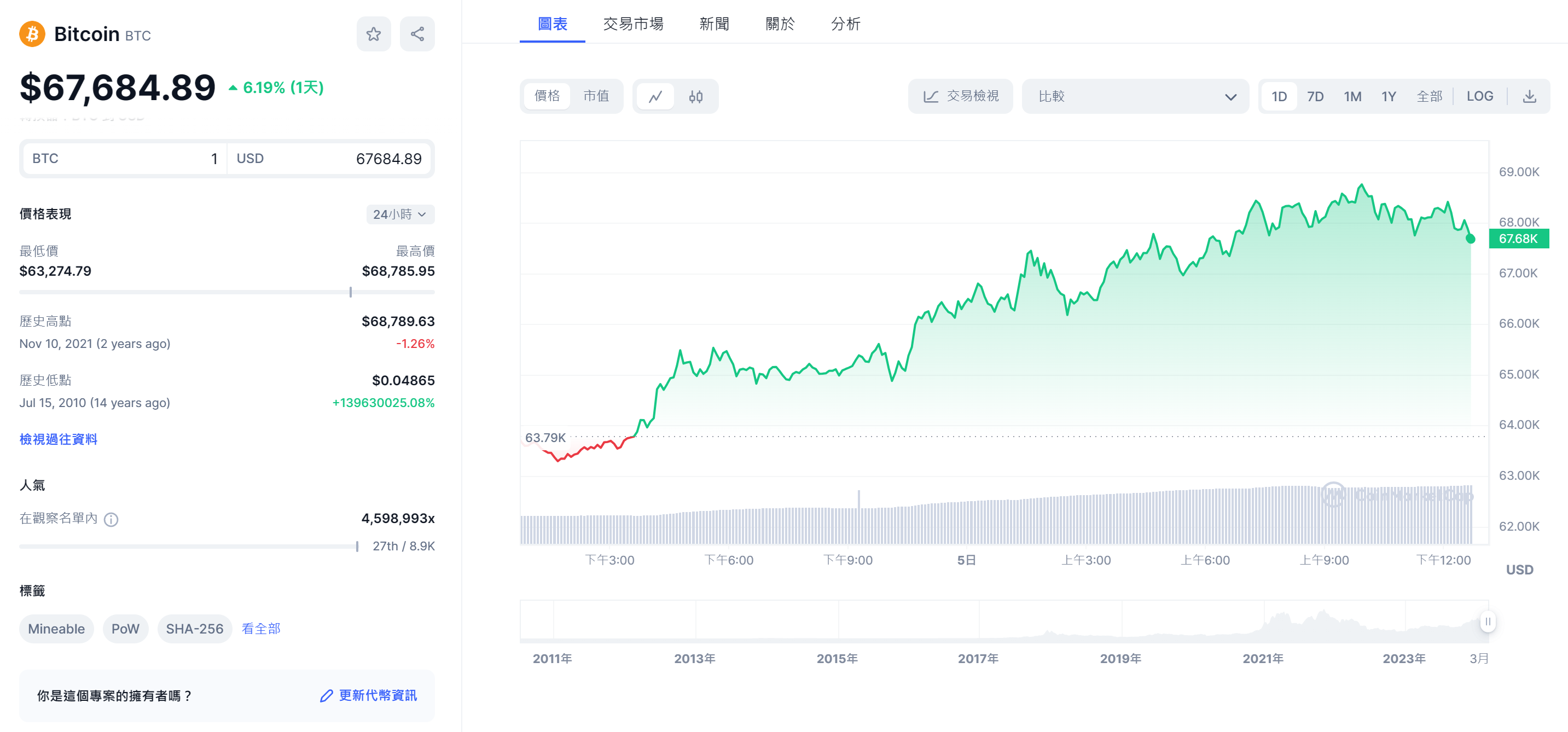 比特幣 BTC 突破 67,000 美元,距離歷史高點不到 2% image-5 比特幣 BTC 突破 67,000 美元,距離歷史高點不到 2% image-5