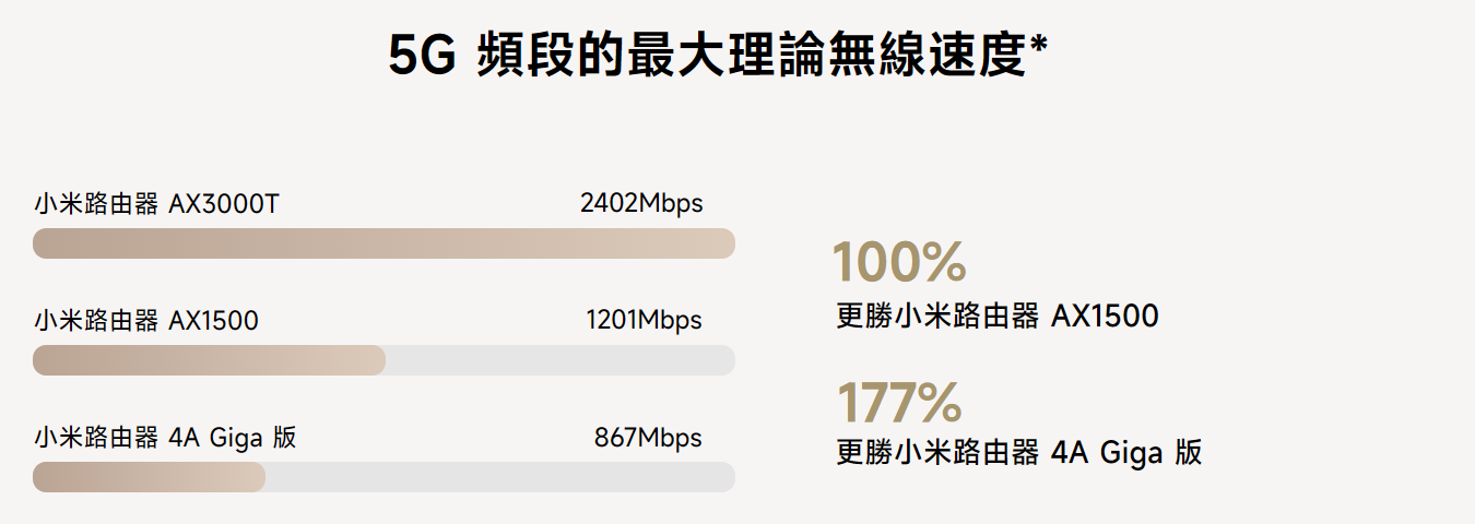 小米推出兩款 WIFI 6 路由器,免千元輕鬆入手升級!(AX1500、AX3000T) image-6 小米推出兩款 WIFI 6 路由器,免千元輕鬆入手升級!(AX1500、AX3000T) image-6