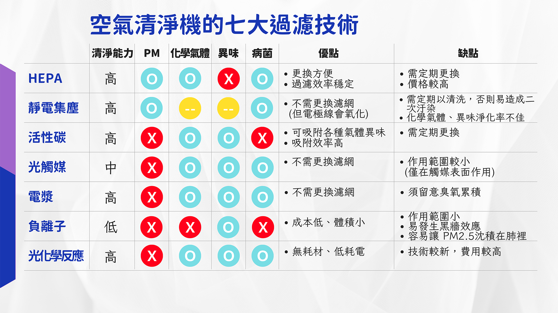 [2024 最新] 買空氣清淨機有用嗎？購買前必備的選購知識 Table七大技術比較表