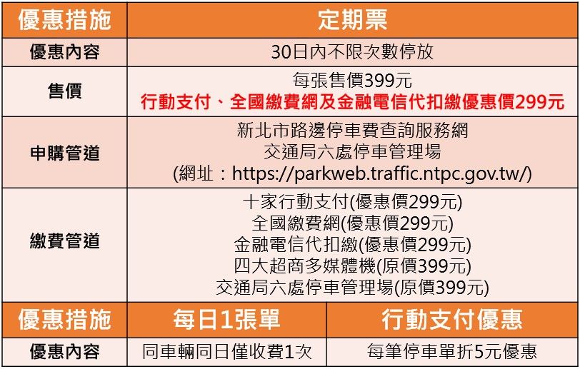 新北市政府推出機車停車月票,399 元停到飽,行動支付再打75折 image-19 新北市政府推出機車停車月票,399 元停到飽,行動支付再打75折 image-19