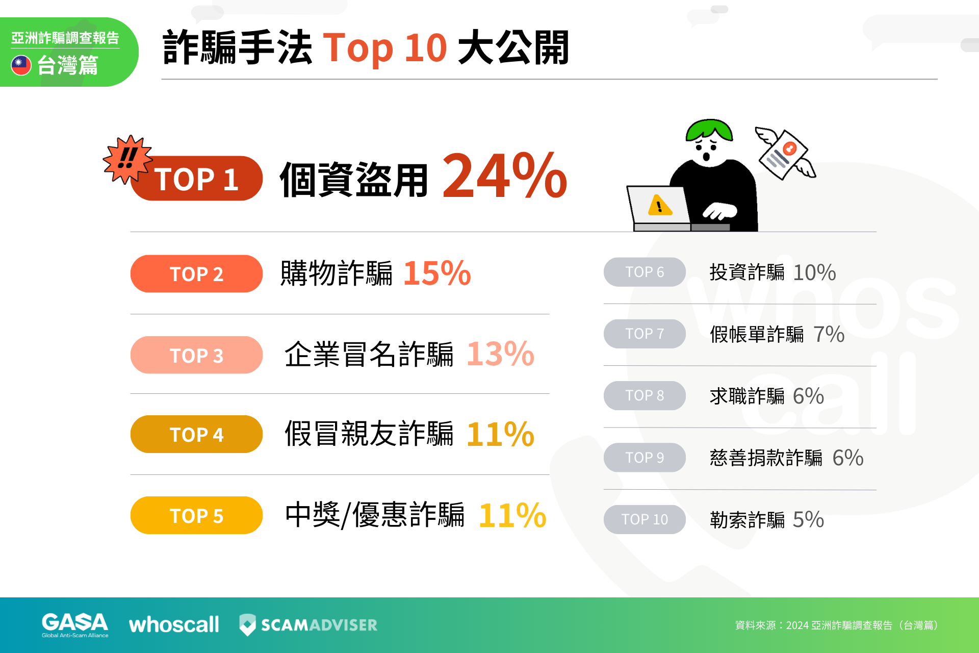 2023 年台灣詐騙財損超過 88 億，詐騙手法大公開 圖一_十大詐騙手法揭曉：個資盜用、投資與購物詐騙最常見