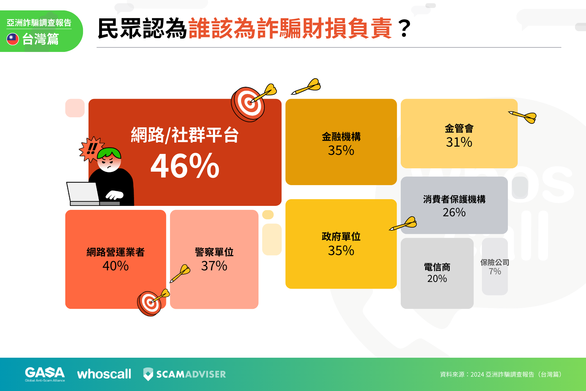 2023 年台灣詐騙財損超過 88 億，詐騙手法大公開 圖七_受騙民眾咎責於外部單位，社群平台、網路營運業者難辭其咎