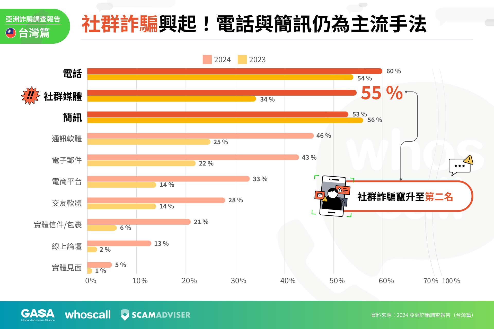 2023 年台灣詐騙財損超過 88 億，詐騙手法大公開 圖三_詐騙電話、簡訊無所不在！社群平台成新興詐騙熱點
