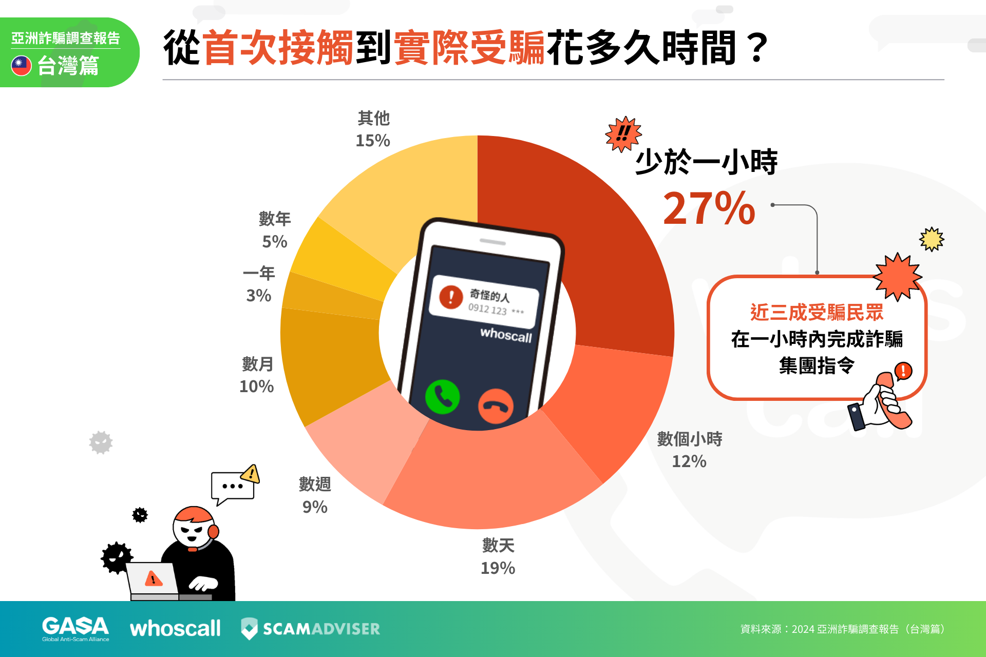 2023 年台灣詐騙財損超過 88 億，詐騙手法大公開 圖二_受騙時間極短！台灣近三成詐騙受害者在一小時內上當