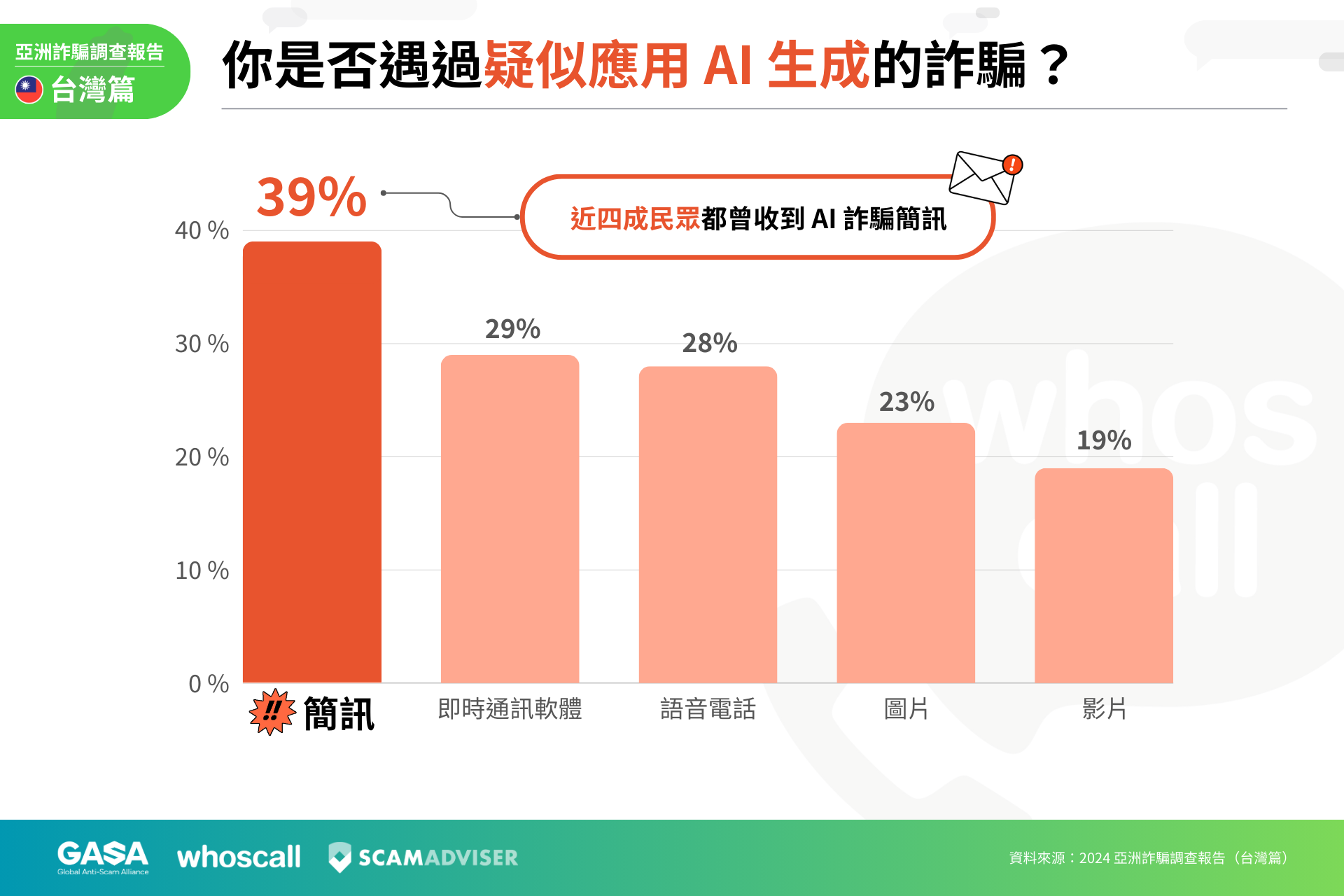 2023 年台灣詐騙財損超過 88 億，詐騙手法大公開 圖五_生成式-AI-蓬勃發展！AI-成為詐騙集團犯罪新利器