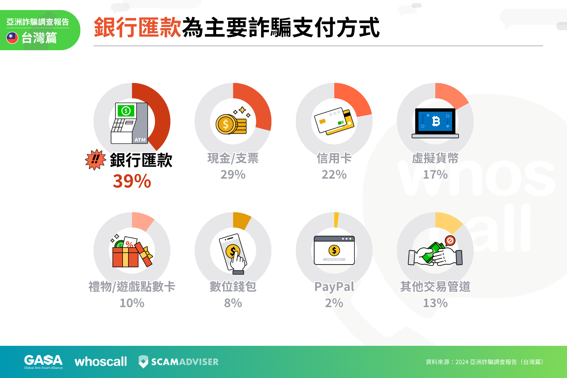 2023 年台灣詐騙財損超過 88 億，詐騙手法大公開 圖六_台灣詐騙支付手段多元，銀行匯款、現金、信用卡成為三大詐騙金流管道