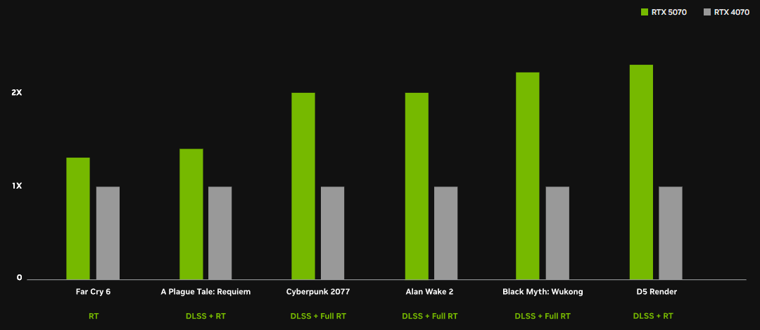 GeForce RTX 50 系列顯卡價格出爐!買這張長期最划算 (更新上市時間) rtx-5070-4070-compare GeForce RTX 50 系列顯卡價格出爐!買這張長期最划算 (更新上市時間) rtx-5070-4070-compare