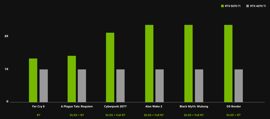 GeForce RTX 50 系列顯卡價格出爐!買這張長期最划算 (更新上市時間) rtx-5070ti-4070ti-compare GeForce RTX 50 系列顯卡價格出爐!買這張長期最划算 (更新上市時間) rtx-5070ti-4070ti-compare