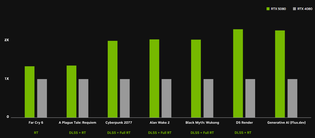 GeForce RTX 50 系列顯卡價格出爐!買這張長期最划算 (更新上市時間) rtx-5080-4080-compare GeForce RTX 50 系列顯卡價格出爐!買這張長期最划算 (更新上市時間) rtx-5080-4080-compare