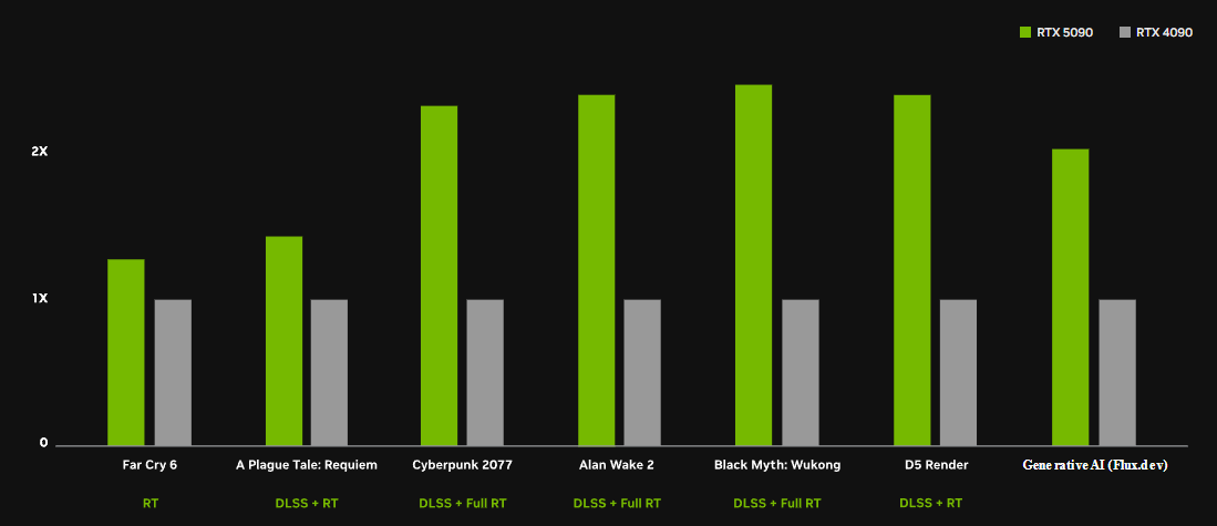 GeForce RTX 50 系列顯卡價格出爐!買這張長期最划算 (更新上市時間) rtx-5090-4090-compare GeForce RTX 50 系列顯卡價格出爐!買這張長期最划算 (更新上市時間) rtx-5090-4090-compare