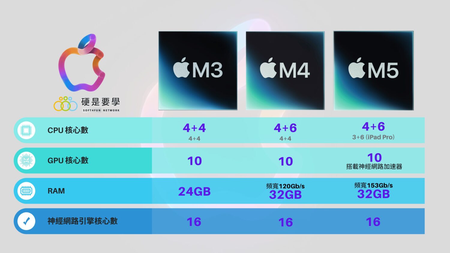 Apple 正式發表 M5 晶片!升級了什麼? 一次整理給你! m3-m4-m5比較-1-1500x844 Apple 正式發表 M5 晶片!升級了什麼? 一次整理給你! m3-m4-m5比較-1-1500x844