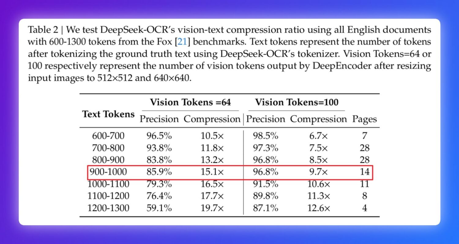 LLM 救星?DeepSeek 推出 DeepSeek-OCR,Token 節省高達 90% screenshot_1761020671828-scaled LLM 救星?DeepSeek 推出 DeepSeek-OCR,Token 節省高達 90% screenshot_1761020671828-scaled