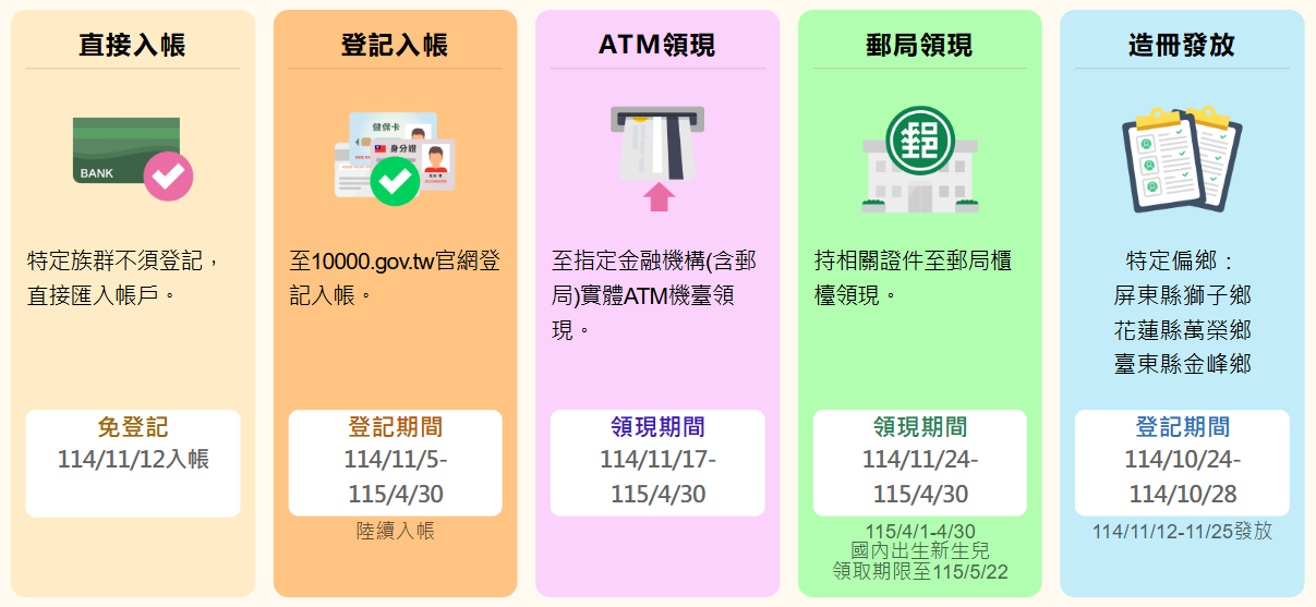 普發現金 1 萬元申請懶人包！官方登記網站只有這個！ image-2