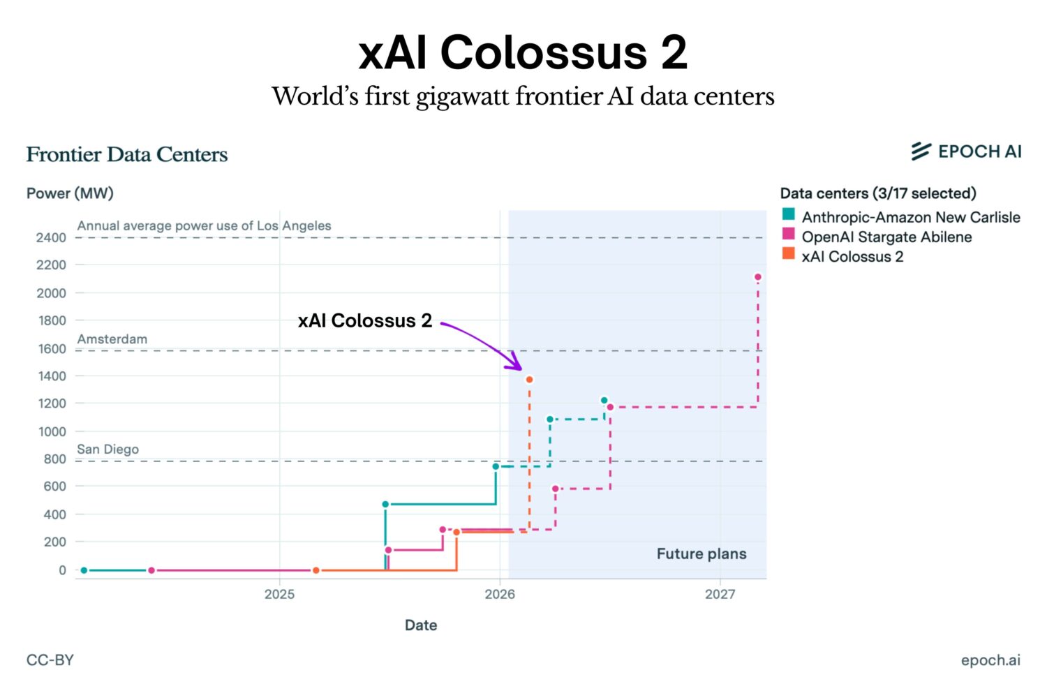 xAI Colossus 2:全球第一座 GW 級 AI 資料中心即將上線 - 硬是要學