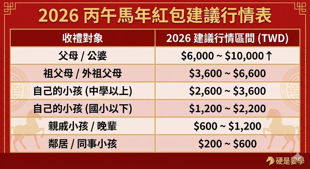 2026 過年紅包包多少？ 這樣包絕對讓你不失禮 2026春節紅包行情建議