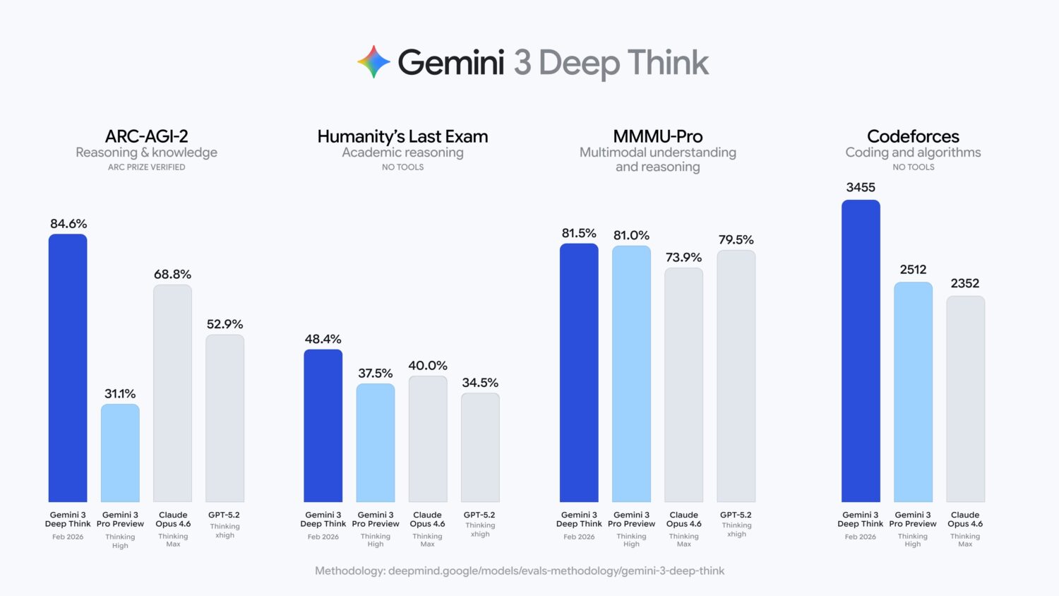 Google 推出 Gemini 3 Deep Think,推理、程式開發能力再度超車 Claude Opus 4.6! image-3-3-1500x844 Google 推出 Gemini 3 Deep Think,推理、程式開發能力再度超車 Claude Opus 4.6! image-3-3-1500x844