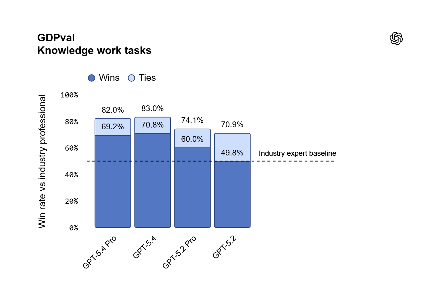 OpenAI 發表 GPT-5.4:內建原生電腦操作能力,最新實測數據解析 GDPval_Knowledge-work-tasks OpenAI 發表 GPT-5.4:內建原生電腦操作能力,最新實測數據解析 GDPval_Knowledge-work-tasks