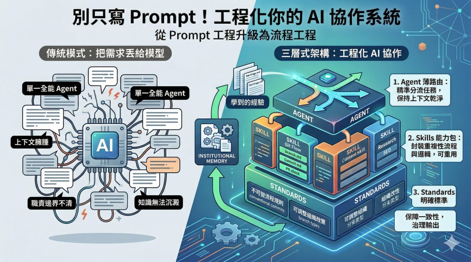 別只寫 Prompt！先工程化你的 AI 協作系統