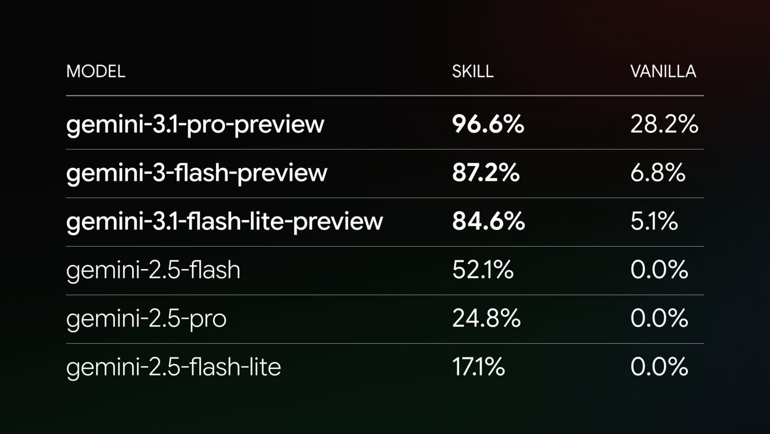 Google 推出 Agent Skills,讓 Gemini 3.1 Pro 開發成功率上升至 96.6% image-14-12-1500x846 Google 推出 Agent Skills,讓 Gemini 3.1 Pro 開發成功率上升至 96.6% image-14-12-1500x846