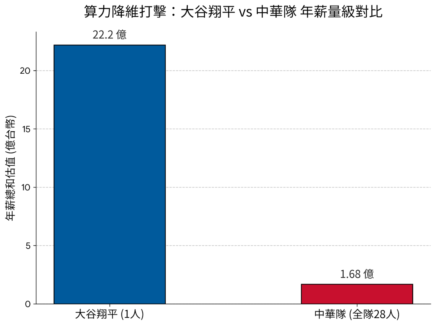 大谷翔平的 22.2 億年薪能養幾支中華隊?背後的超級企業經濟學 image-2-1500x1120 大谷翔平的 22.2 億年薪能養幾支中華隊?背後的超級企業經濟學 image-2-1500x1120